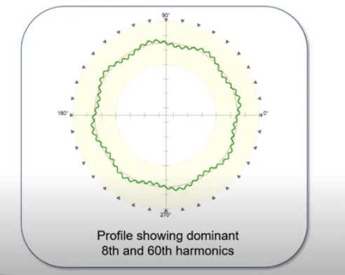 Harmonics Analysis